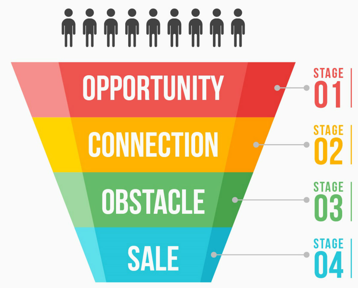 77116 OFC9M8 942 - O Que É e Para Que Serve Um Funil de Vendas?